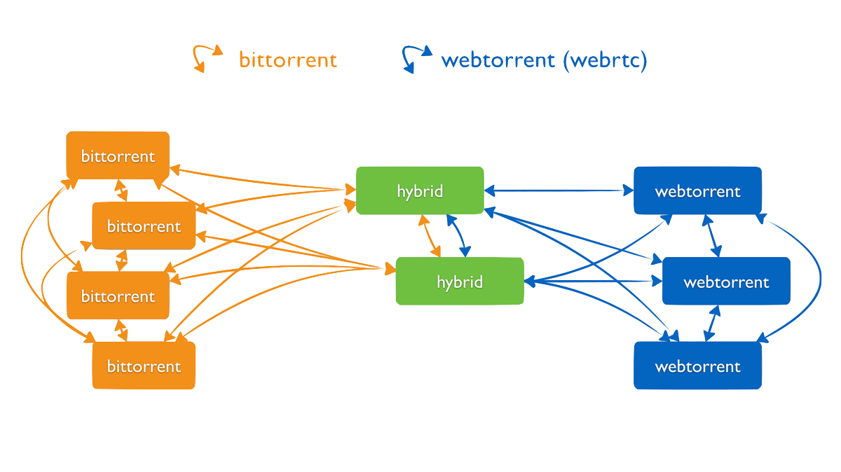 Libtorrent adds support for the WebTorrent protocol (Feross)