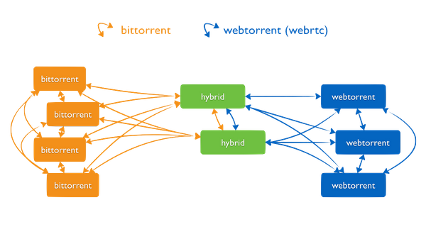 Libtorrent adds support for the WebTorrent protocol (Feross)